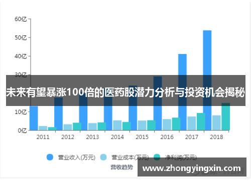 未来有望暴涨100倍的医药股潜力分析与投资机会揭秘